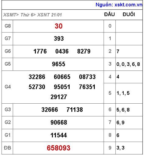 Kết quả XSNT ngày 21-1-2022