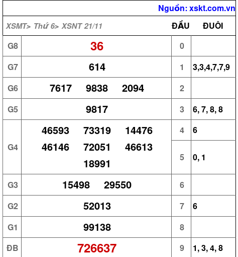 XSNT ngày 21-11-2025 XSNT ngày 21-11-2025