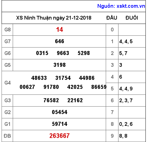 XSNT ngày 21-12-2018