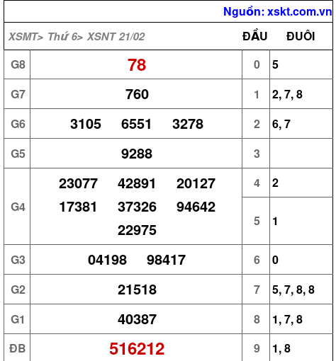 XSNT ngày 21-2-2025