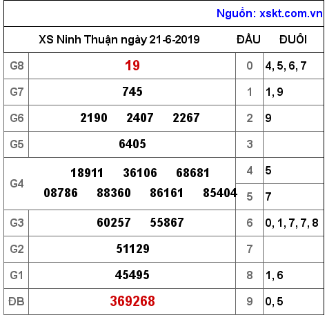 XSNT ngày 21-6-2019