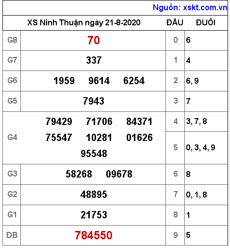 XSNT ngày 21-8-2020