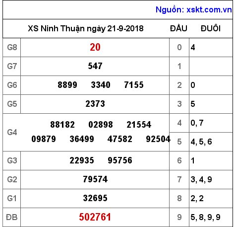 XSNT ngày 21-9-2018