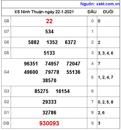 XSNT ngày 22-1-2021