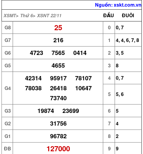 XSNT ngày 22-11-2024