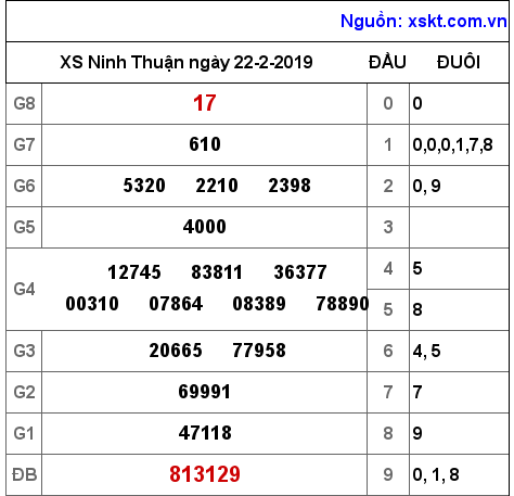 XSNT ngày 22-2-2019