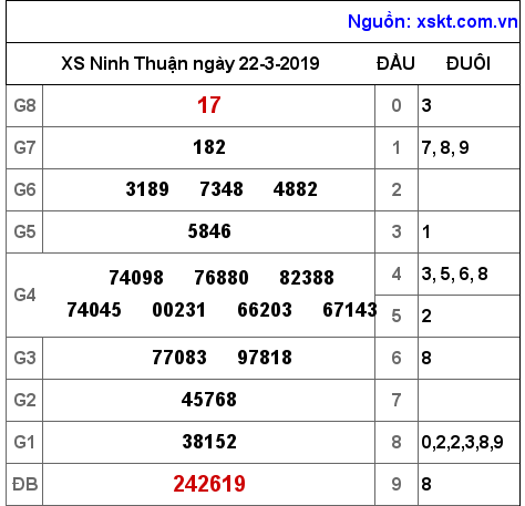 XSNT ngày 22-3-2019