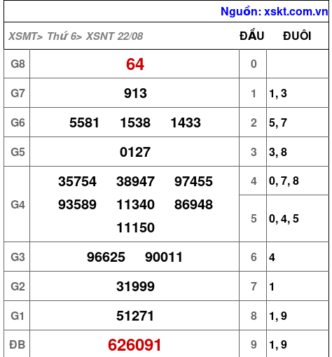 XSNT ngày 22-8-2025