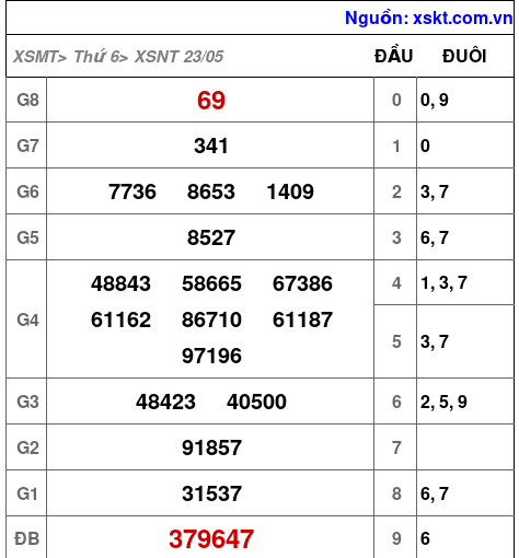 XSNT ngày 23-5-2025