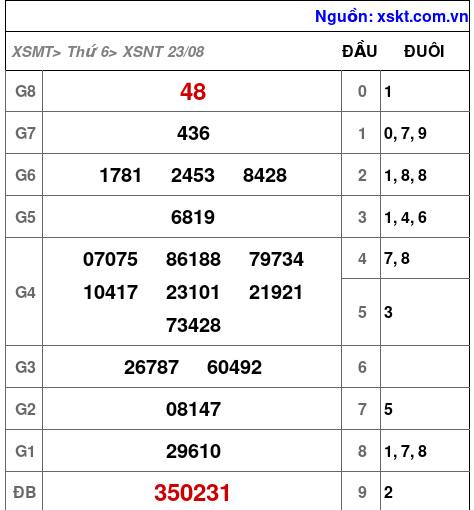 XSNT ngày 23-8-2024