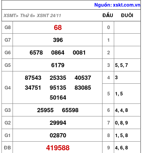 XSNT ngày 24-11-2023