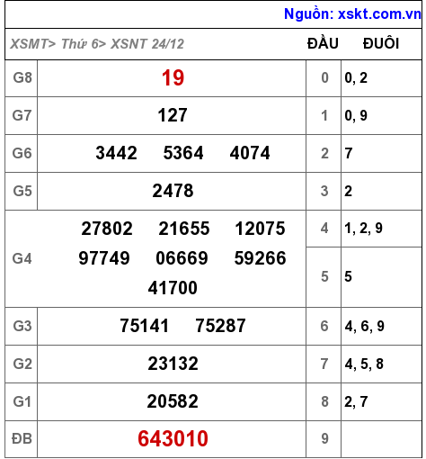 XSNT ngày 24-12-2021