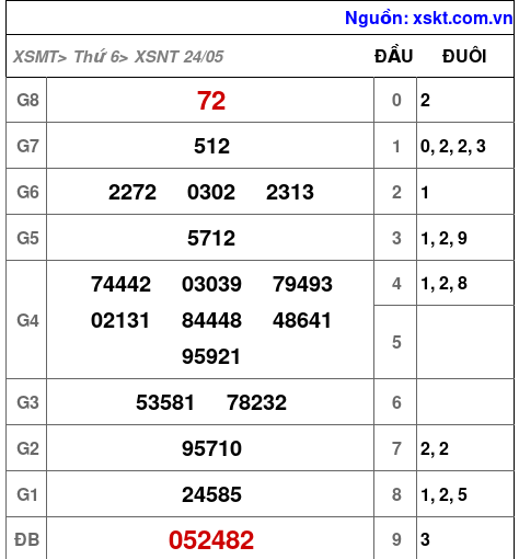 XSNT ngày 24-5-2024