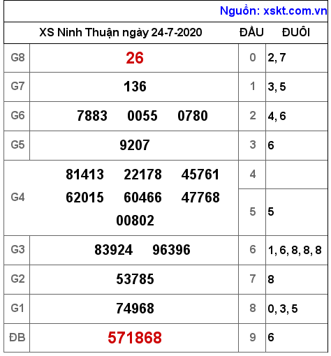 XSNT ngày 24-7-2020