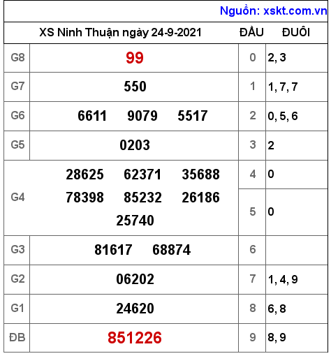 XSNT ngày 24-9-2021