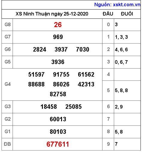 XSNT ngày 25-12-2020 XSNT ngày 25-12-2020
