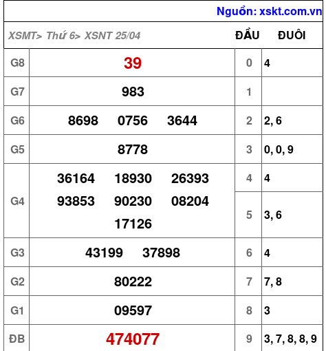 XSNT ngày 25-4-2025 XSNT ngày 25-4-2025