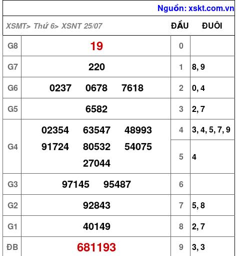 XSNT ngày 25-7-2025 XSNT ngày 25-7-2025
