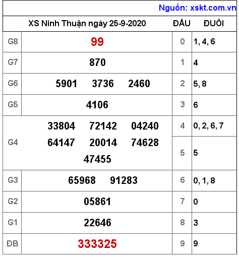 XSNT ngày 25-9-2020