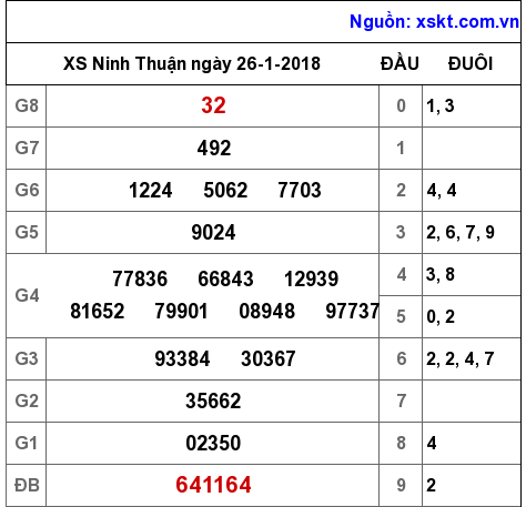 XSNT ngày 26-1-2018