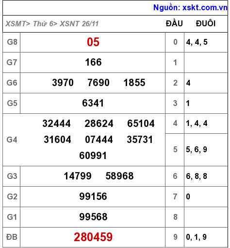 XSNT ngày 26-11-2021