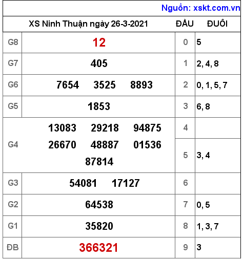 XSNT ngày 26-3-2021