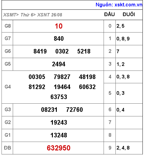 Kết quả XSNT ngày 26-8-2022