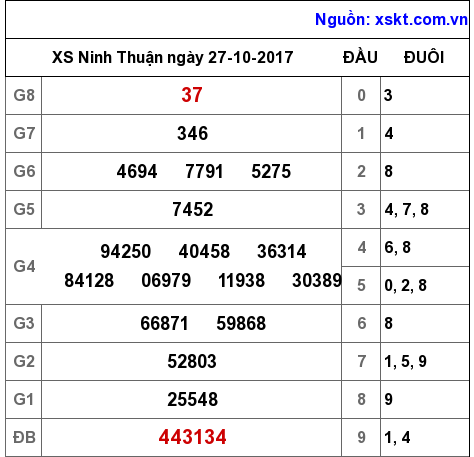 XSNT ngày 27-10-2017