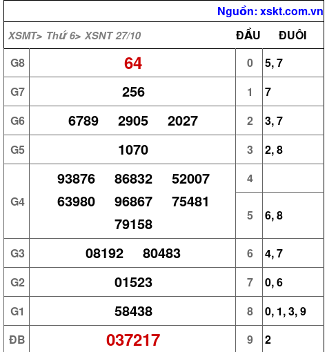 XSNT ngày 27-10-2023