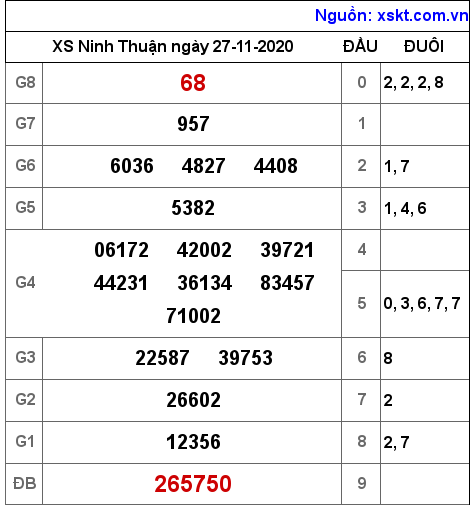 XSNT ngày 27-11-2020 XSNT ngày 27-11-2020