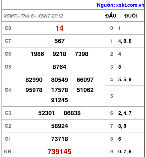 XSNT ngày 27-12-2024