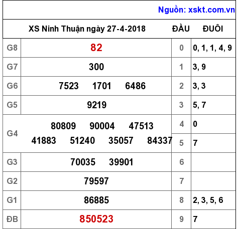 XSNT ngày 27-4-2018