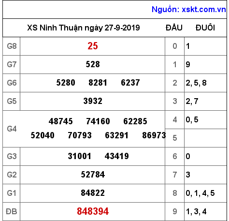 XSNT ngày 27-9-2019