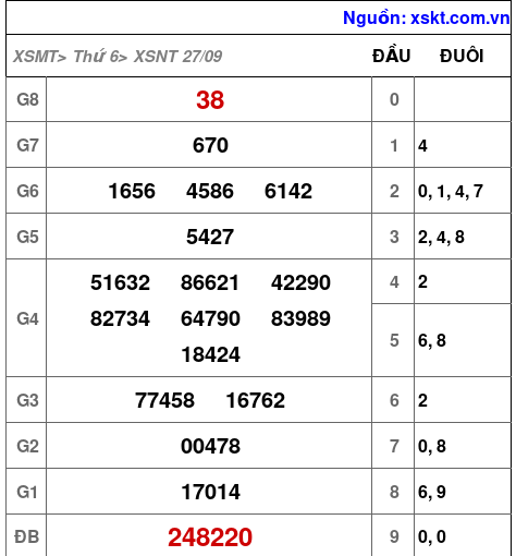 XSNT ngày 27-9-2024