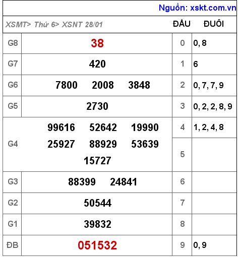 Kết quả XSNT ngày 28-1-2022