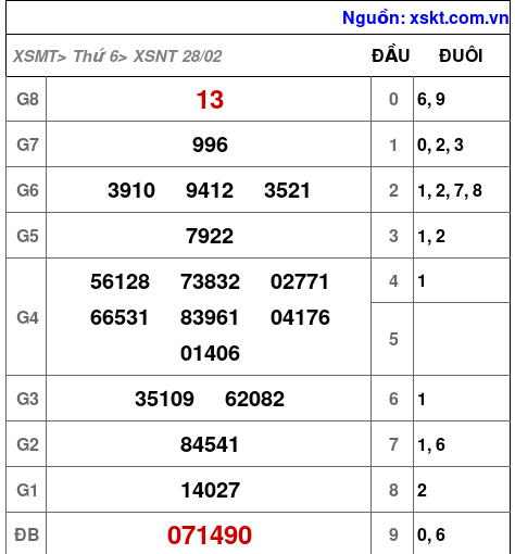 XSNT ngày 28-2-2025