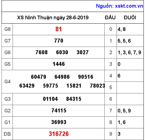 XSNT ngày 28-6-2019