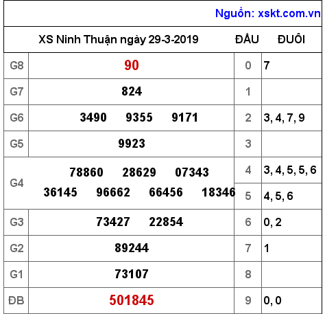 XSNT ngày 29-3-2019