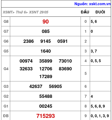 XSNT ngày 29-5-2026
