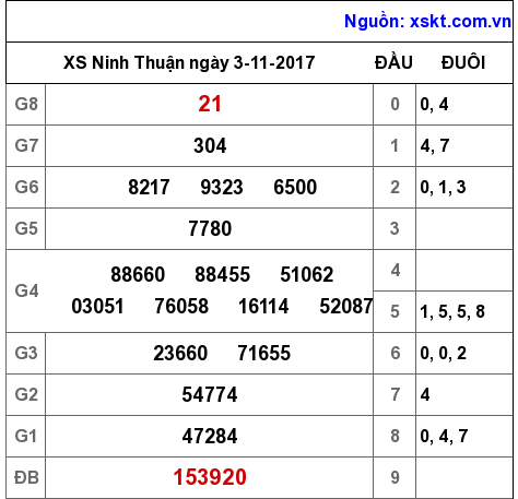 XSNT ngày 3-11-2017