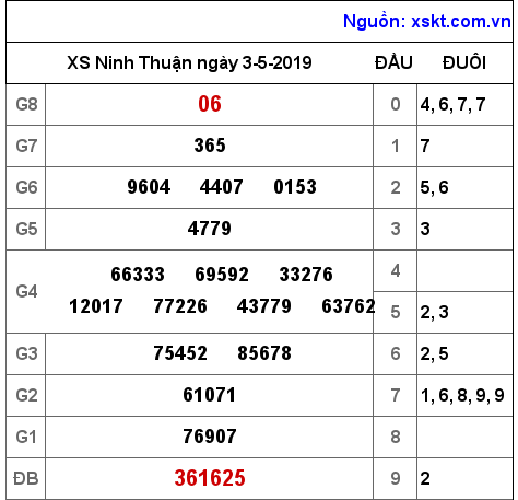 XSNT ngày 3-5-2019