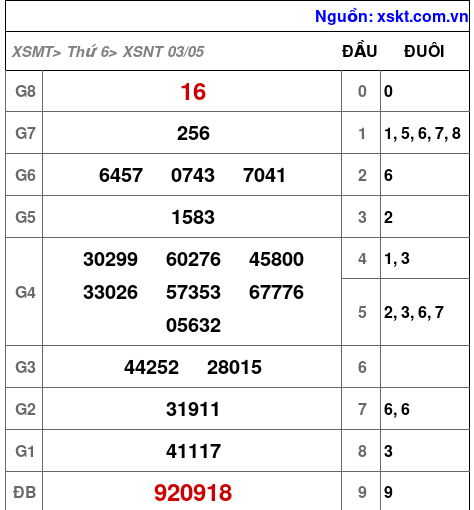 XSNT ngày 3-5-2024