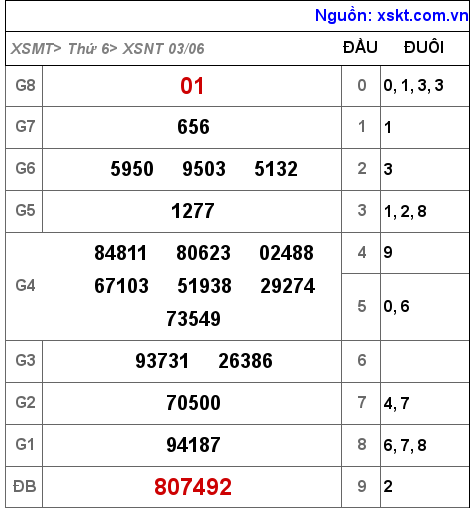 XSNT ngày 3-6-2022