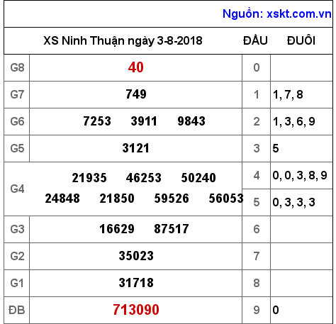 XSNT ngày 3-8-2018