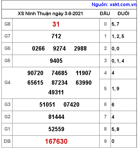 XSNT ngày 3-9-2021