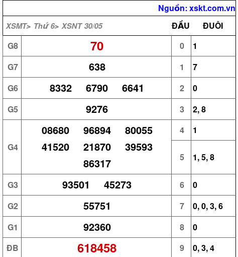 XSNT ngày 30-5-2025