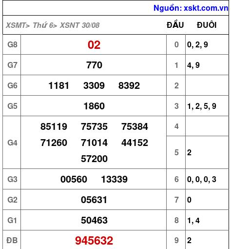 XSNT ngày 30-8-2024