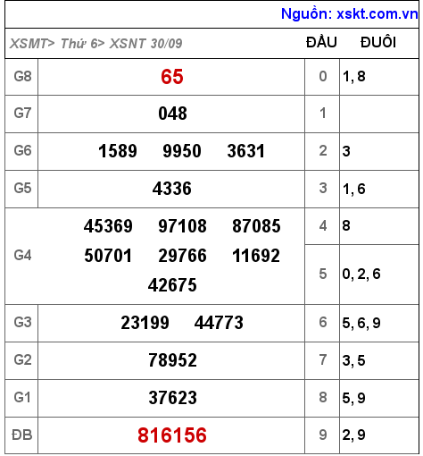 Kết quả XSNT ngày 30-9-2022