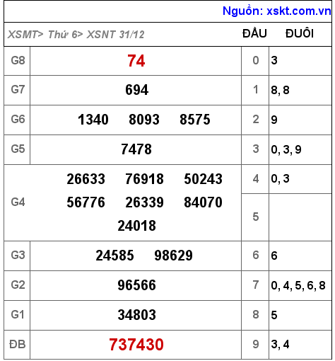 XSNT ngày 31-12-2021