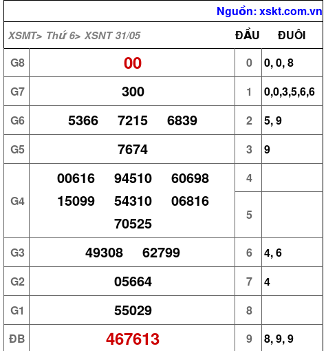 XSNT ngày 31-5-2024